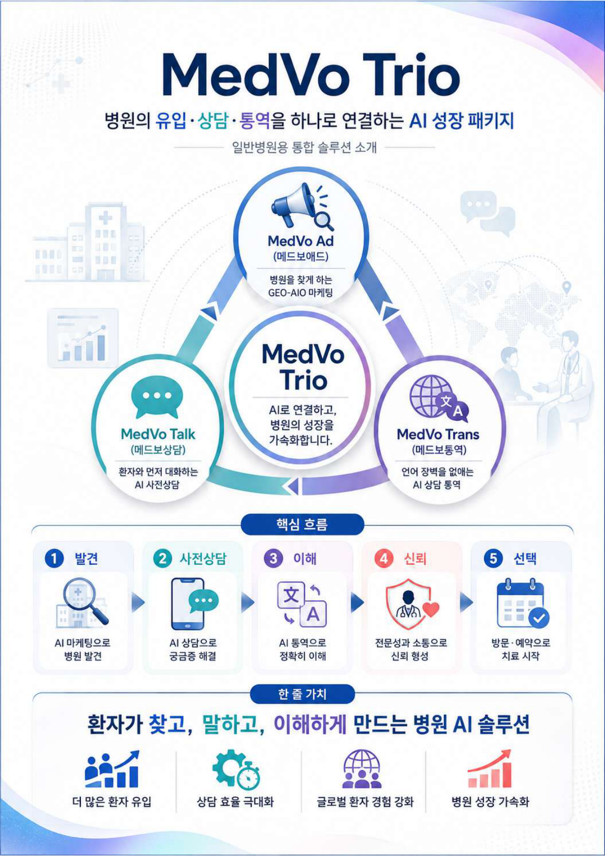 MedVo Trio 일반병원 통합 솔루션
